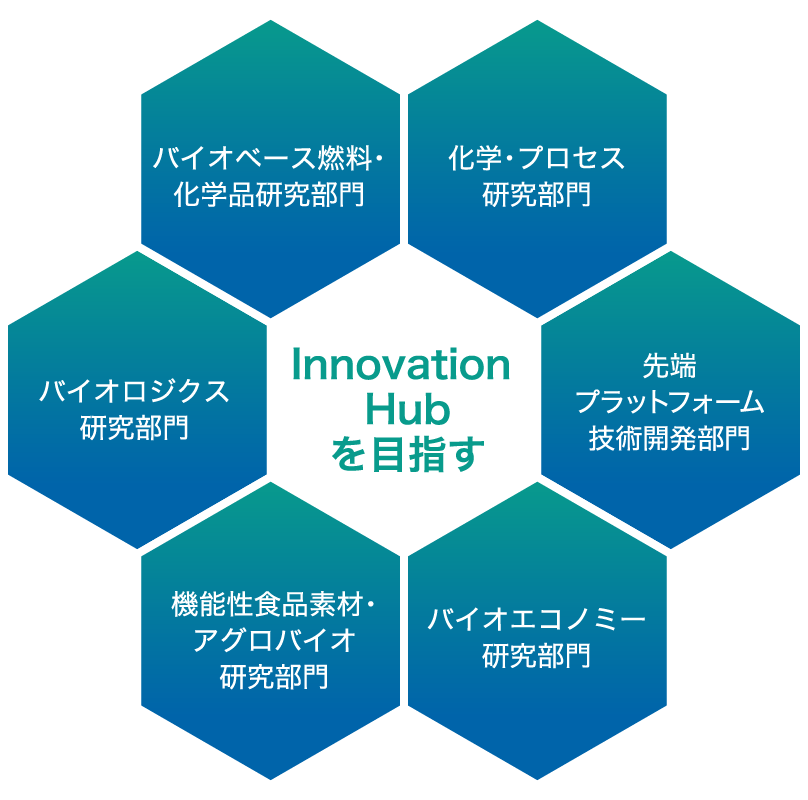 Innovation Hubを目指す