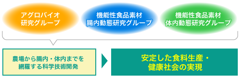 安定した食料生産・健康社会の実現
