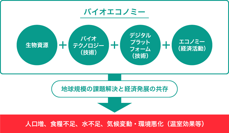 最新のテクノロジーと生物資源を用いて地球規模の課題の解決と経済発展の共存を目指す考え方が台頭