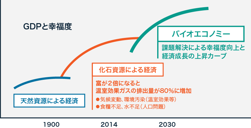 次の経済の潮流は経済成長と幸福度がもたらすバイオエコノミーだ。ー フィンランド政府（2014）ー