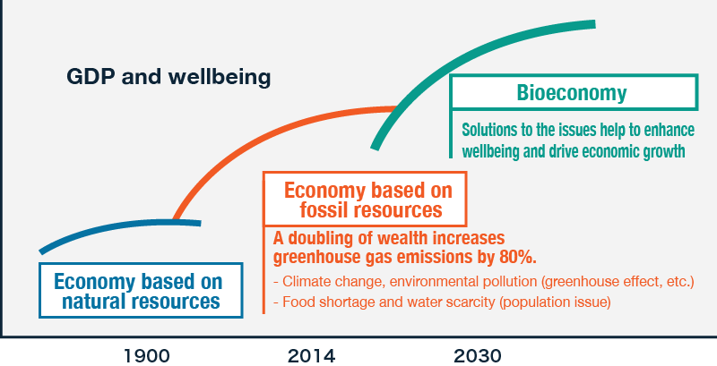 “Bioeconomy will be the next wave of economy”
- Finnish Government (2014) -