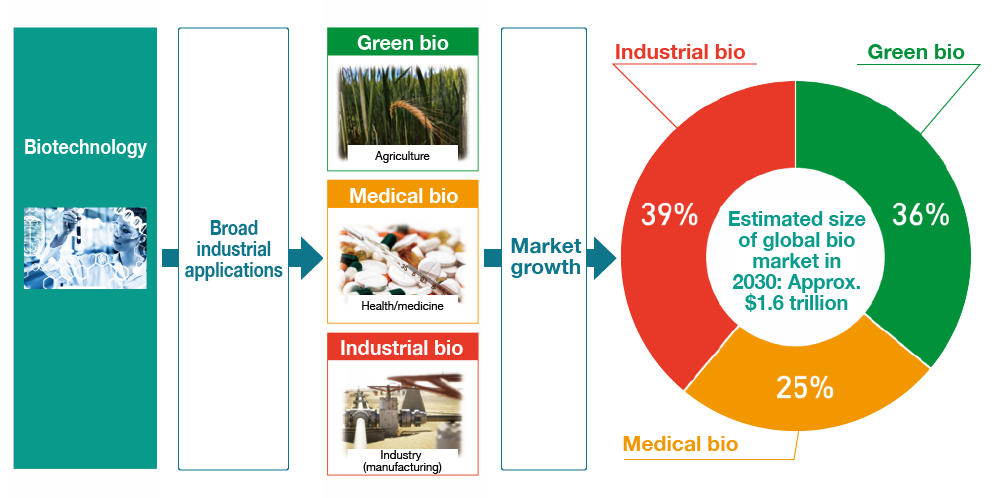 The global bio market is expected to grow to approximately 150 trillion yen (amongst OECD member countries) in a wide range of fields, including agriculture, health/medicine, and industry