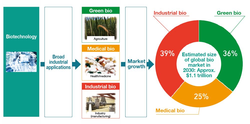 The global bio market is expected to grow to approximately 150 trillion yen (amongst OECD member countries) in a wide range of fields, including agriculture, health/medicine, and industry