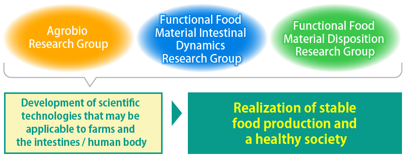Realization of stable food prpduction and a healthy society